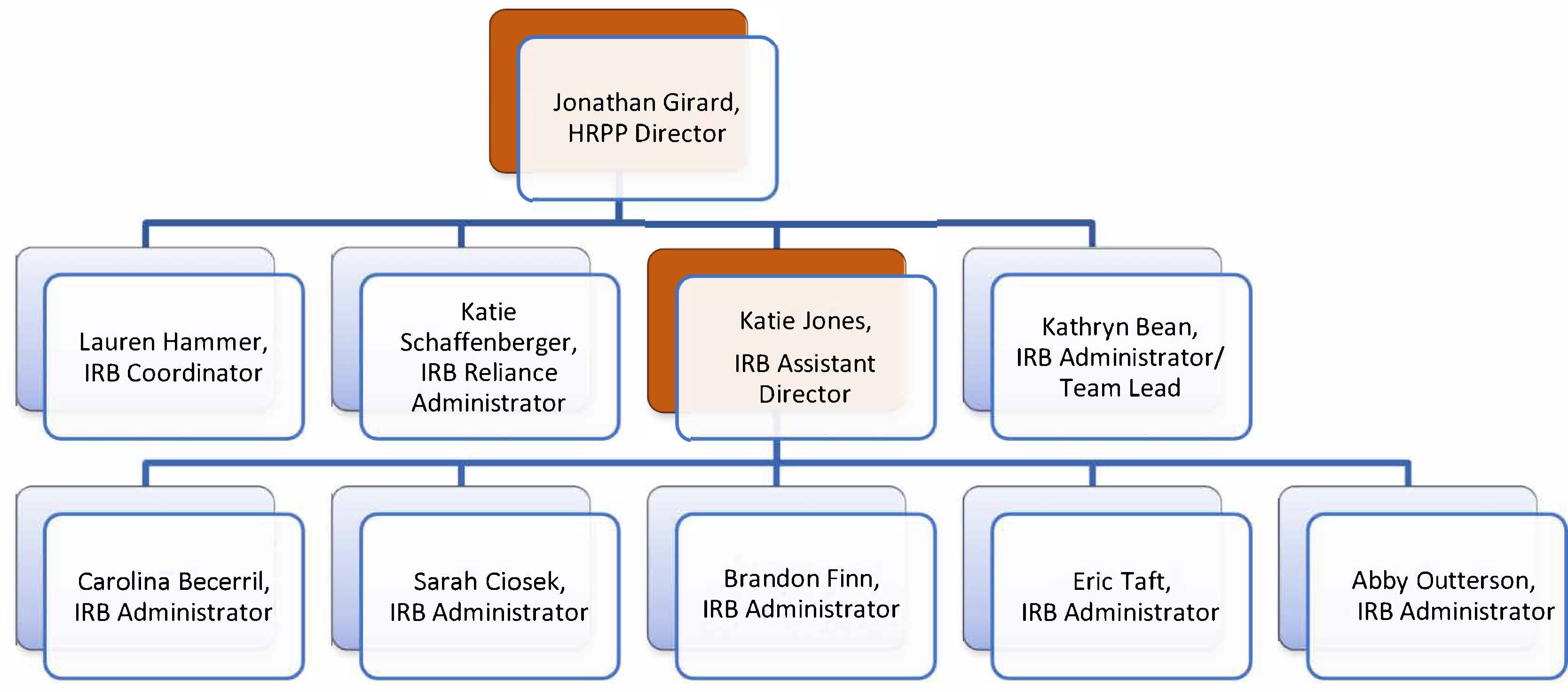 HUA IRB Org Chart